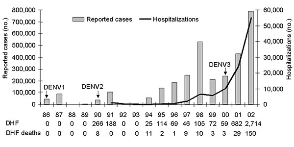 Number of reported cases and hospitalizations due to dengue and dengue hemorrhagic fever (DHF), Brazil, 1986–2002.