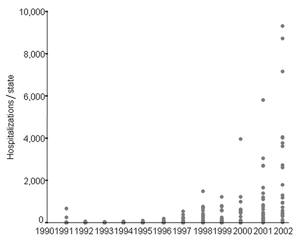 Number of dengue fever–related hospitalizations per state by year, Brazil, 1990–2003. Each dot represents the number of hospitalizations due to dengue/dengue hemorrhagic fever for 1 state by year. Source: Hospitalization Information System–Unified Health System (SIH-SUS).
