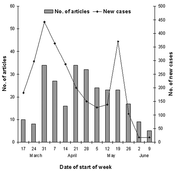 Articles on severe acute respiratory syndrome (SARS) in the New Zealand Herald and new cases of SARS (Singapore, Hong Kong, Vietnam, Taiwan).