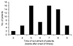 Thumbnail of Recruitment of patients by week of illness.