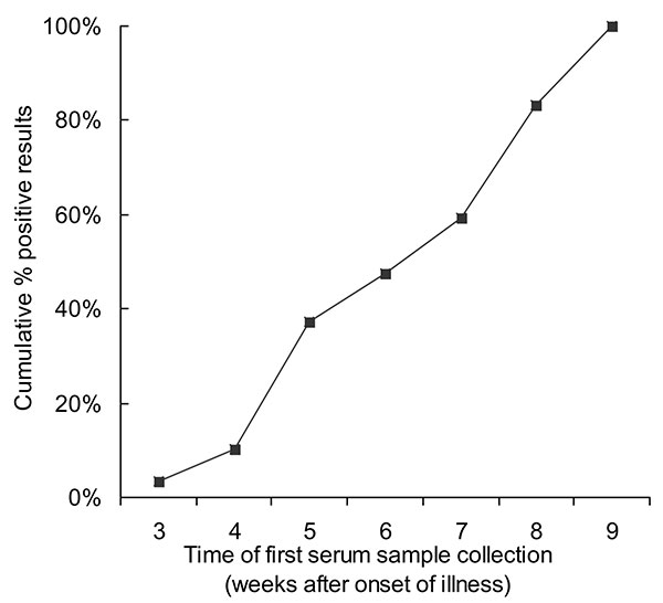 Cumulative results of first serologic testing of samples by week of illness. Serologic testing was performed by indirect enzyme immunoassay with severe acute respiratory syndrome–associated coronavirus lysate as the antigen
