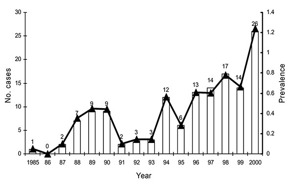 Estimated prevalence (per 106 population) and annual number of cases of Vibrio vulnificus infection reported from 1985 to 2000 in Taiwan. The line and triangles represent the prevalence and the bars the number of cases.
