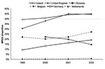 Thumbnail of Statistically significant trends (p &lt; 0.05) in methicillin-resistant Staphylococcus aureus (MRSA) proportions per year by country, 1999–2002, including hospitals participating for at least 3 consecutive years and reporting data of &gt;20 isolates only.