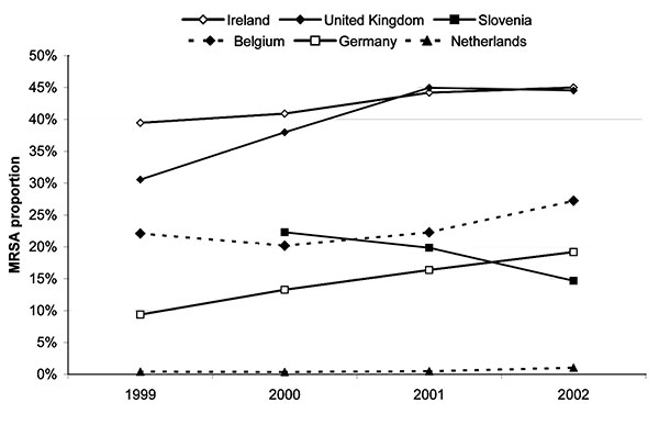 Statistically significant trends (p &lt; 0.05) in methicillin-resistant Staphylococcus aureus (MRSA) proportions per year by country, 1999–2002, including hospitals participating for at least 3 consecutive years and reporting data of &gt;20 isolates only.