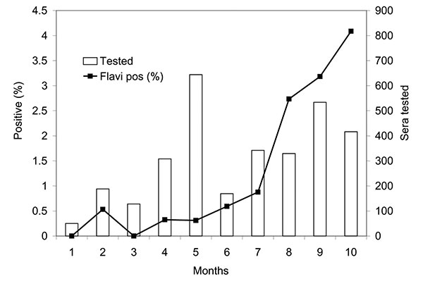Wild bird Flavivirus seroprevalence rates (Flavi pos %) in Coachella Valley during 2003. Shown are percentages of total serum samples that tested positive each month by enzyme immunoassay. Positives include infections caused by West Nile virus and St. Louis encephalitis.