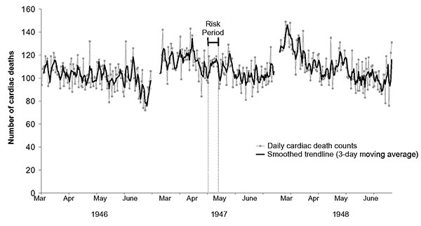 Daily deaths from cardiac causes, New York City, March to June, 1946–1948.