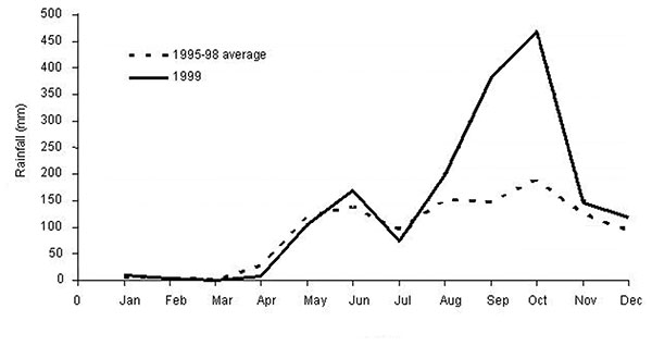 Comparison of monthly rainfall in 1999 with the average monthly rainfall from 1995 to 1998, Los Santos Province, Panama.