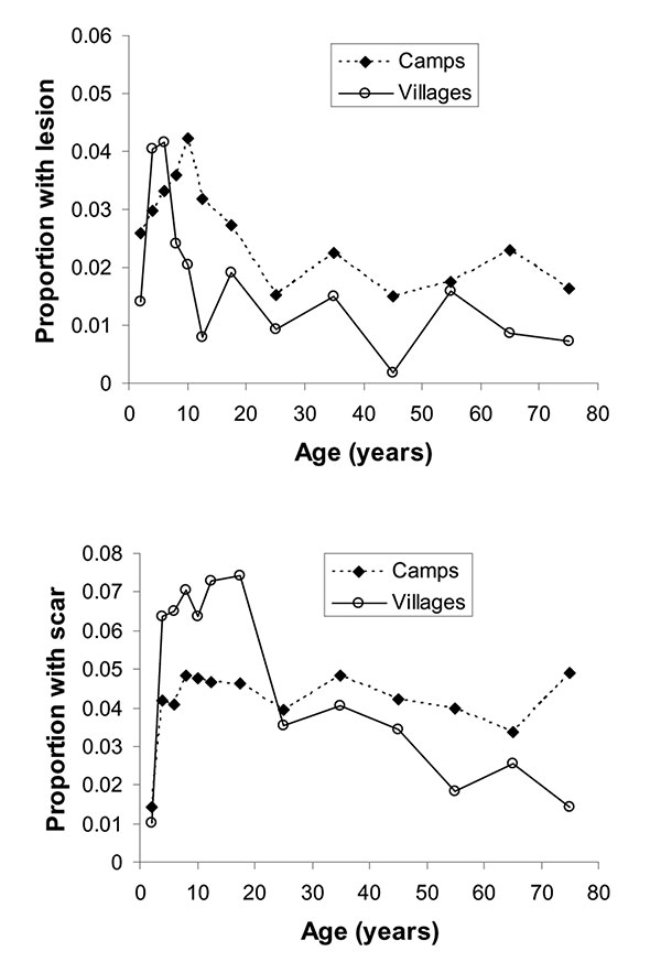 A) Proportion of unscarred population with active lesions by age and settlement type. B) Proportion of population with scar by age and settlement type.