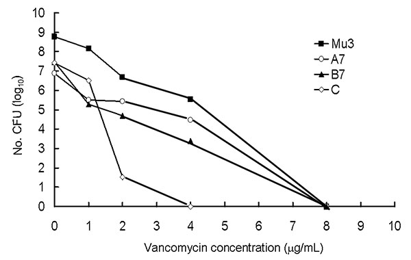 Population analysis of Mu3, two methicillin Staphylococcus aureus (MRSA) isolates (isolates A7 and B7) with heteroresistance to vancomycin, and one vancomycin-susceptible MRSA (isolate C).