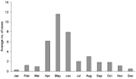Thumbnail of Average number of cases by month of onset before membrane filtration, March 1, 1996–February 29, 2000, Allerdale and Copeland local government districts.