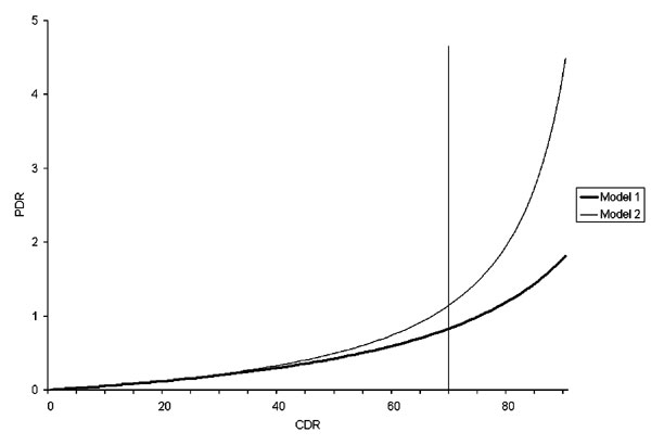 Relationship of case detection rate (CDR) and patient diagnostic rate (PDR) according to model 1 and model 2.