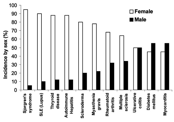 Major autoimmune diseases, comparing the incidence of disease in women (white bar) to the incidence in men (black bar) by percentage. Modified from (5).