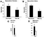 Thumbnail of Sex hormones increase myocarditis in female and male mice by increasing interleukin (IL)-1β and tumor necrosis factor (TNF)-α levels in the heart. Susceptible female (A,C) and male (B,D) BALB/c mice underwent gonadectomy (Fem op/Male op) and were compared to sham-operated controls (Fem sham/Male sham) for the level of myocarditis (% inflammation) and cytokines (pg/g) in the heart after CB3 infection. CB3 myocarditis was assessed for (A) female mice and (B) male mice after the operat