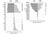 Thumbnail of Virulence traits (top) and antimicrobial resistance phenotypes (bottom) of Escherichia coli clonal group A (CGA) isolates versus non-CGA controls. Percent of isolates positive for each virulence trait (top) or resistance phenotype (bottom) is shown by pink bars to left of midline (for CGA) or blue bars to right of midline (for controls). No isolates were positive for bmaE (M fimbriae), or resistant to amikacin, aztreonam, cefepime, ceftazidime, ertapenem, imipenem-cilistatin, nitrof