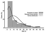 Thumbnail of Distribution of typhoid fever by age.