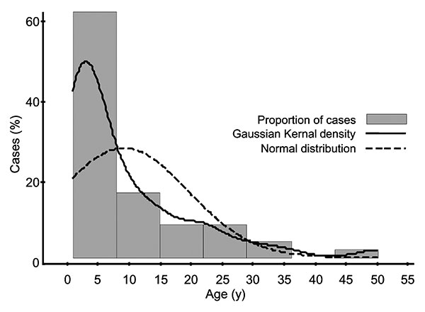 Distribution of typhoid fever by age.
