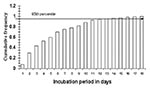 Thumbnail of Cumulative frequency incubation period of severe acute respiratory syndrome. Data are the mean frequencies of each individual incubation period, as shown in Figure 1. Data used for this simulation were obtained from Canada, Hong Kong, and the United States, for a sample size 19. Many of the patients included in the database had multiple possible incubation periods (see Table).