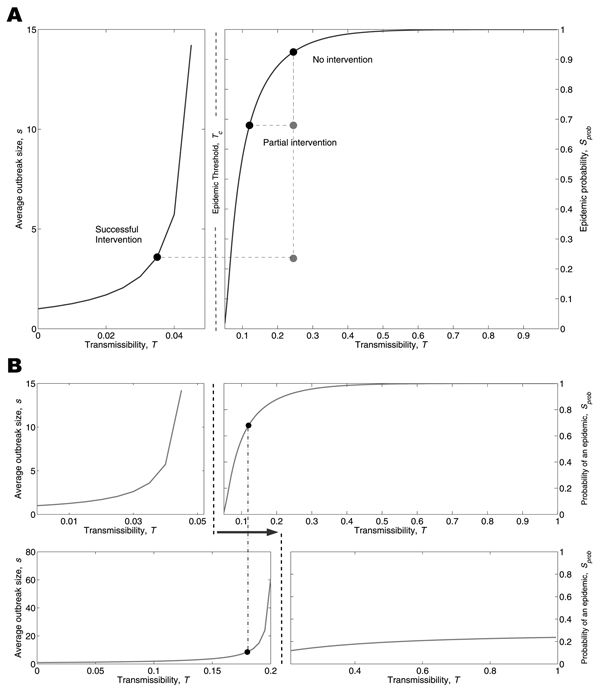 Transmission- vs. contact-reduction intervention. A) Transmission-reduction intervention: solid curves show the average size of an outbreak (left panel) and the probability of a large-scale epidemic (right panel). The horizontal axes cover the spectrum of disease transmissibility (from 0 to 1) such that a single disease is associated with a unique value on either the left curve (if T&lt;Tc) or the right curve (if T&gt;Tc). The epidemic threshold Tc separates the 2 zones. For better visualization