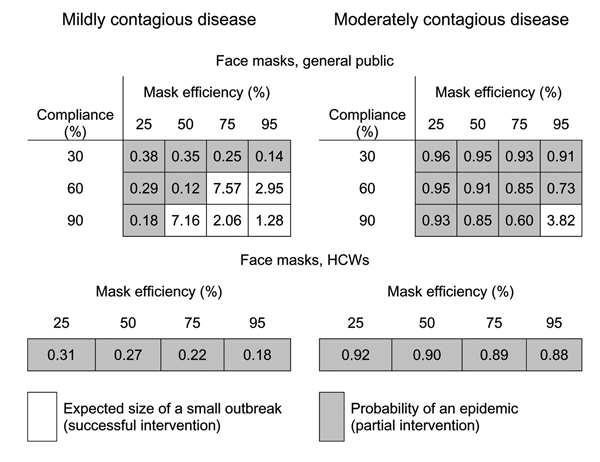 Comparing the effect of face masks for the general public and healthcare workers (HCWs). Mask efficiency is the percent reduction in transmissibility to or from a person correctly using a mask. Compliance is the fraction of the population adopting the intervention. Results are for a mildly contagious disease with a transmissibility T = 0.075 and a moderately contagious disease with a transmissibility T = 0.245. The equivalent basic reproductive number for these diseases are R0 = 1.545 and R0 = 5