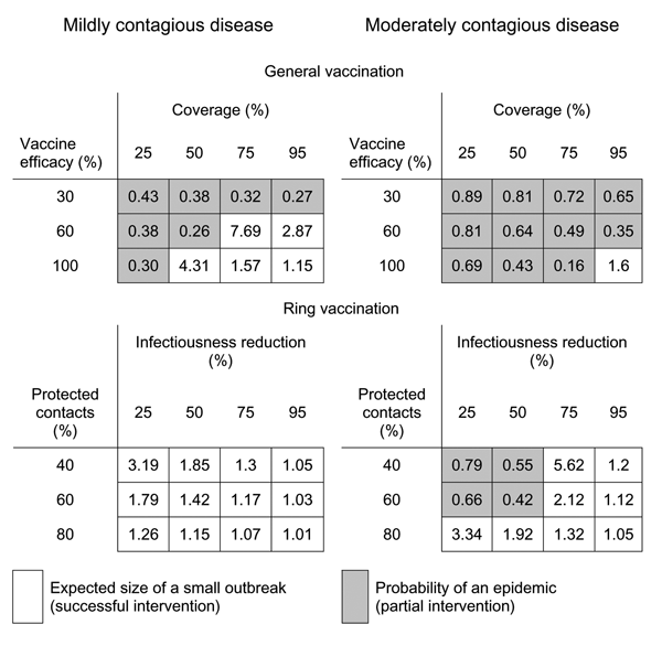 Comparing general vaccination and ring vaccination strategies. General vaccination protects a percentage of persons chosen randomly from the population with an efficacy determined by the vaccine itself. Ring vaccination involves isolating the patient (and the associated reduction in the infectious period) followed by targeted vaccination of contacts. The degree to which contacts are successfully protected depends on the success of contact tracing and the efficacy of the vaccine. See the Figure 3