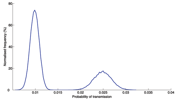 Transmission probability distribution. The probability of transmission of respiratory pathogens depends on the amount of shedding, distance, duration of contact, and environmental factors such as temperature and humidity. Reports on SARS epidemiology suggest a bimodal distribution of transmission probabilities: close contacts in hospitals may have had high probabilities of transmission while typical contacts in schools, workplaces, and shopping malls may have had low probabilities of transmissio