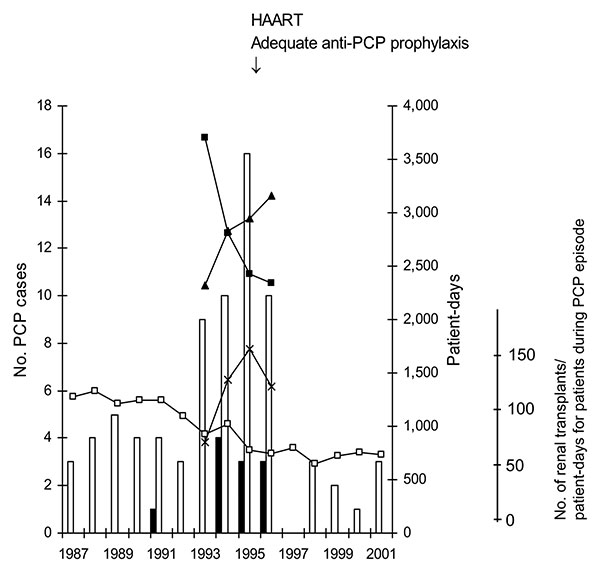 Pneumocystis jirovecii pneumonia (PCP) cases in HIV-infected patients (white bars) and in transplant recipients (gray bars) at building A of Edouard-Herriot Hospital. Solid lines show the number of hospital patient-days for transplant recipients (filled squares), for HIV-infected patients (filled triangles), and for the patients during their PCP episode (crosses), as well as the number of renal transplantations performed (white squares). HAART, highly active antiretroviral therapy.