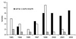 Thumbnail of Number of adenovirus (Ad) isolates collected in Iowa during influenzalike-illness surveillance by genome type and year.