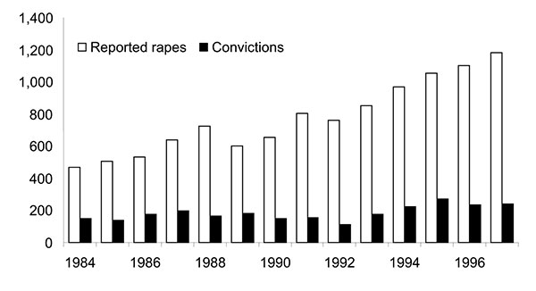 Number of reported rapes and convictions in Botswana. Source: Emang Basadi Women’s Association, Botswana, 1998.