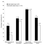 Thumbnail of Percentage of participants who correctly answered each of the knowledge questions about severe acute respiratory syndrome (SARS) according to major (n = 300). *Statistically significant differences between health and nonhealth majors among the questions pertaining to the cause and treatment of SARS (p = 0.000 and p = 0.004, respectively).