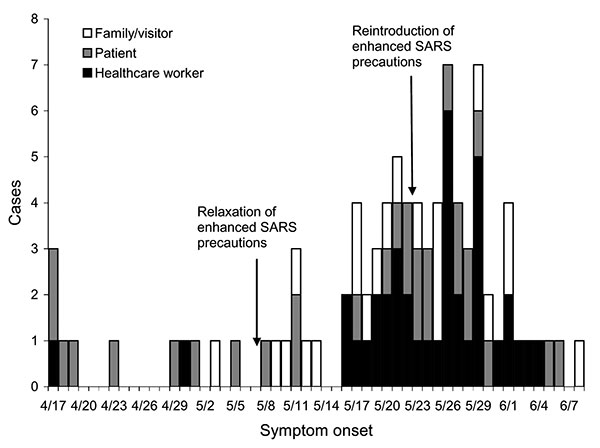 Reported probable and suspected severe acute respiratory syndrome cases in persons (or their family members) with symptom onset after April 17, 2003, whose exposure setting was hospital X.