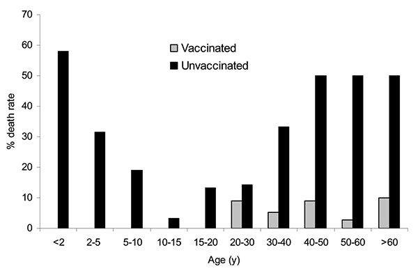Percentage case death rate by age in the vaccinated and unvaccinated, Liverpool outbreak, 1902–1903 (10).