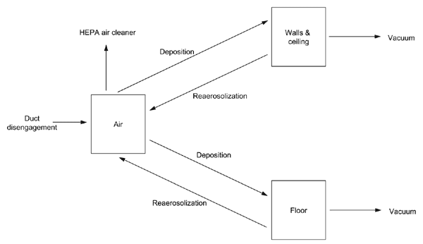 Graphic depiction of the compartments in the differential equation model and the spore movement among compartments.
