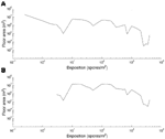 Thumbnail of The amount of indoor floor area in lower Manhattan (vertical axes) that is contaminated at various anthrax concentration levels (horizontal axes) as a result of an outdoor release of 1.5 kg of anthrax spores. Plot A, an average of 92 scenarios (9 release locations in Manhattan times 8 wind directions, plus 20 release locations on the outskirts of Manhattan). Plot B, provides similar information for the scenario that generated the largest total area of contamination.