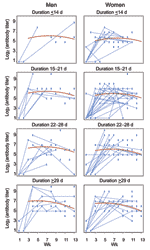 Thumbnail of Scatterplot of antibody titers of the 247 seropositive study participants (titers of the same participant measured at different times are connected); superimposed is the fitted mean curve (in red) of log2 (antibody titer) between weeks 3 and 13 postinfection based on the linear mixed model by severity (duration of illness) and sex at the median age of 36 years. Each dot represents &gt;1 titer; no distinction is made between single values and those with &gt;1 value.