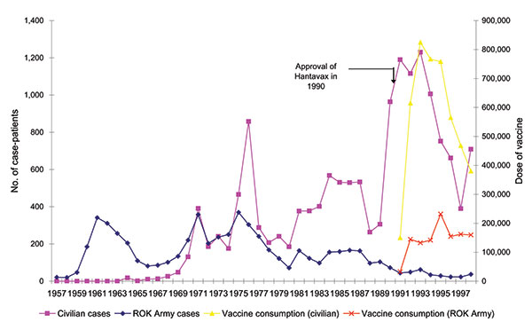 Secular trends in the numbers of hemorrhagic fever with renal syndrome cases, Republic of Korea (ROK), 1957–1998.