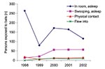 Thumbnail of Number of persons exposed to bats by most frequently reported incident types, New York State, 1998–2002. Shown are the 4 most reported exposures of 23 reportable incidents of any type from 1998 to 2000, and of the 13 reportable exposure types from 2001 to 2002. Postexposure prophylaxis was avoided because the bats were captured and tested negative for rabies virus.