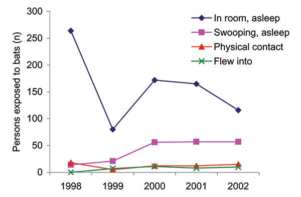 Number of persons exposed to bats by most frequently reported incident types, New York State, 1998–2002. Shown are the 4 most reported exposures of 23 reportable incidents of any type from 1998 to 2000, and of the 13 reportable exposure types from 2001 to 2002. Postexposure prophylaxis was avoided because the bats were captured and tested negative for rabies virus.