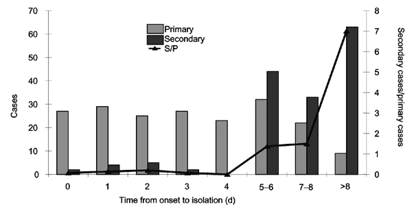 Severe acute respiratory syndrome cases in Singapore, February 25–May 5, 2003. Number of primary cases (green) by time from symptom onset to isolation, number of secondary cases infected by such cases (orange), and mean number of secondary cases per primary case. Reprinted with permission from Lipsitch M, Cohen T, Cooper B, Robins JM, Ma S, James L, et al. Science 2003;300:1966–70. Copyright 2003 by the American Association for the Advancement of Science. http://www.sciencemag.org