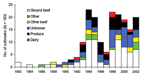 Vehicles of foodborne Escherichia coli O157 outbreaks by year.