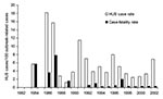 Thumbnail of Hemolytic uremic syndrome (HUS) and case-fatality rate per 100 outbreak-related illnesses.