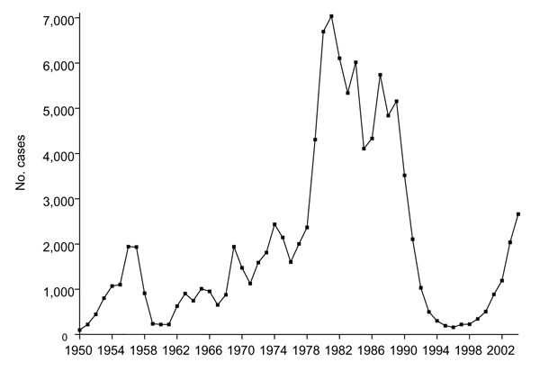 Annual rabies cases reported in China from 1950 to 2004.