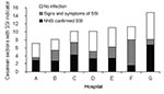 Thumbnail of Hospital-specific infectious outcomes among cesarean sections with surgical site infection (SSI) indicators. Each bar represents all deliveries with potential SSI (n = 10–50), with outcomes extrapolated from those for whom adequate records were returned. Below each bar is the odds ratio (95% confidence interval) for a delivery having an SSI indicator at each hospital, adjusted for age, claims system, and 6-month interval. Hospital A (reference), hospital B (OR 1.2 [95% CI 0.7–2.1]),