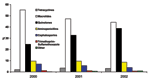 Thumbnail of Antimicrobial drug treatment of outpatient pneumonia by year. Percentage of all study patients receiving a particular class of antimicrobial drug for an episode of community-acquired pneumonia for each year of the study, across all age groups.