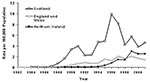 Thumbnail of Laboratory-confirmed infection with Shiga toxin–producing Escherichia coli O157 in the United Kingdom, 1982–2001. Data sources: Public Health Laboratory Service and Scottish Center for Infection and Environmental Health.