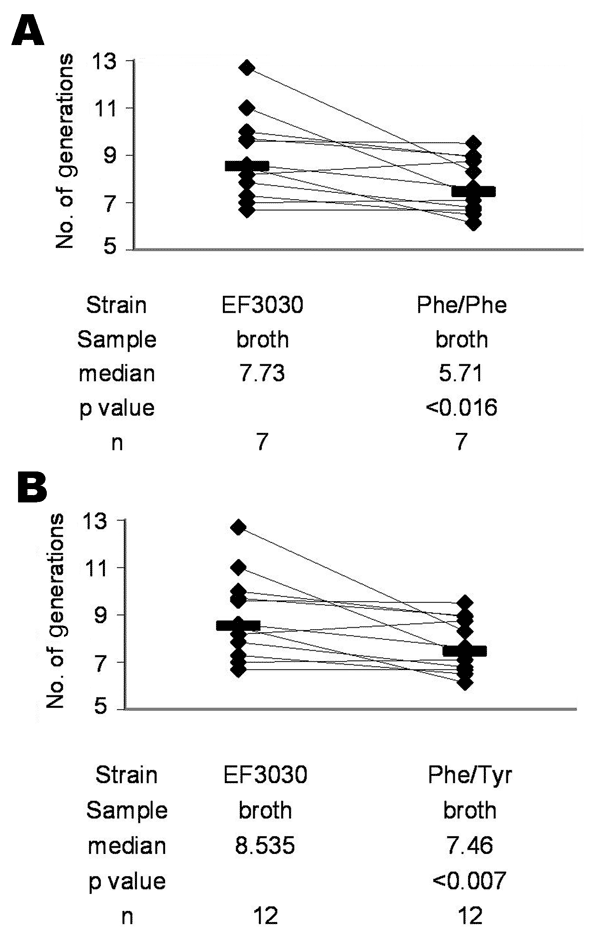 In vitro competition between Streptococcus pneumoniae EF3030 and the Phe/Phe mutant (A) and between EF3030 and the Phe/Tyr mutant (B) in liquid medium (broth). Bars indicate medians. Lines connect strains competing in the same broth. p values were calculated by the Wilcoxon matched-pairs signed-rank test.