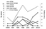 Thumbnail of Beijing genotype tuberculosis (TB) in Karonga District, Malawi, over time. The solid lines show the number of persons with each Beijing genotype restriction fragment length polymorphism (RFLP) pattern, and the dotted line shows the proportion of culture-positive TB cases that are due to the Beijing genotype. Because strains KPS97 (14 patients) and KPS385 (2 patients) differed by only 1 band on RFLP, they are shown together.
