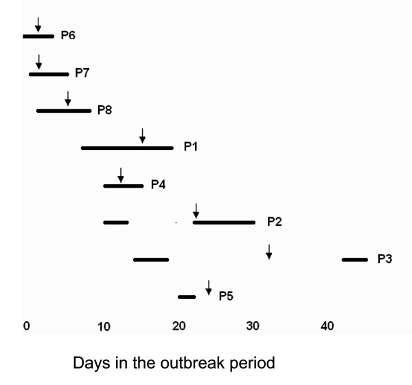 Time course of hospitalizations and onset of methicillin-resistant Stpahylococcus aureus illness during the outbreak at Hospital A. Solid bars represent period of hospitalization; arrows represent onset of clinical infection.