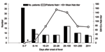 Thumbnail of Severe acute respiratory syndrome–associated coronavirus (SARS-CoV) neutralizing antibody–positive rate by time of blood sample collection (days after onset of fever). Black bars represent the number of patients tested for neutralizing antibodies (Nab). White bars represent the number of patients whose assayed samples were positive for neutralizing antibodies (Nab+). Samples are considered positive for Nab if the 90% neutralizing antibody titer determined by using murine leukemia vi