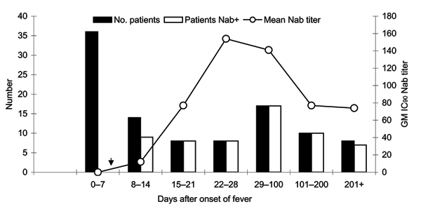 Severe acute respiratory syndrome–associated coronavirus (SARS-CoV) neutralizing antibody–positive rate by time of blood sample collection (days after onset of fever). Black bars represent the number of patients tested for neutralizing antibodies (Nab). White bars represent the number of patients whose assayed samples were positive for neutralizing antibodies (Nab+). Samples are considered positive for Nab if the 90% neutralizing antibody titer determined by using murine leukemia virus (MLV) (SA