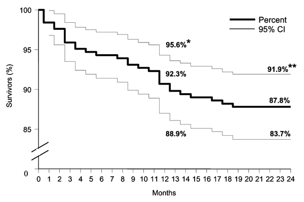 Kaplan-Meier survival curves for 2-year mortality follow-up of 246 patients discharged from hospital after West Nile virus infection during the epidemic in Israel in 2000. *Survival after 1 year; **survival after 2 years; CI, confidence interval.